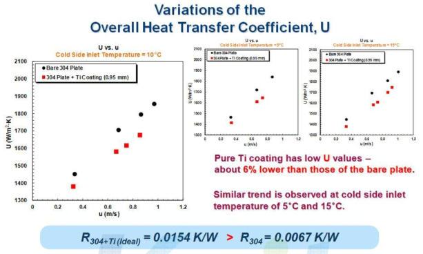 Ti 코팅 에 따른 총괄열전달 계수 변화 (Sus 304 plate)