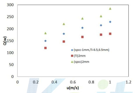 Ti 코팅 에 따른 열전달 변화 (spcc plate)