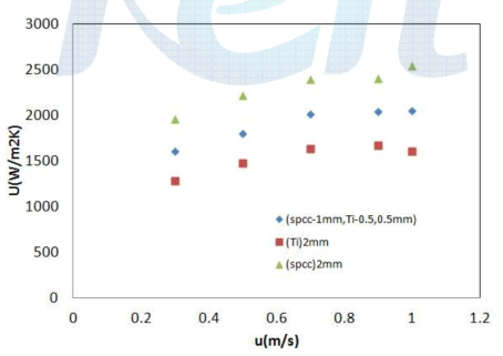 Ti 코팅 에 따른 총괄열전달 계수 변화 (spcc plate)