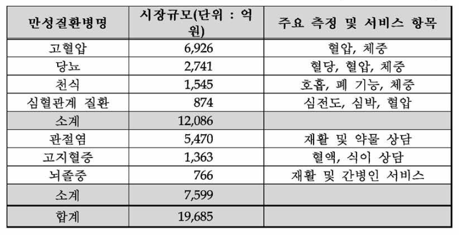 2012년 한국의 홈 & 모바일 헬스케어군 시장규모