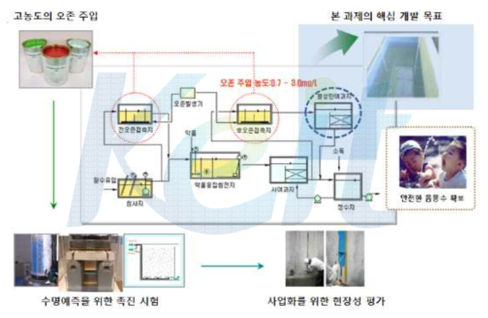 개발 대상 제품의 개념도