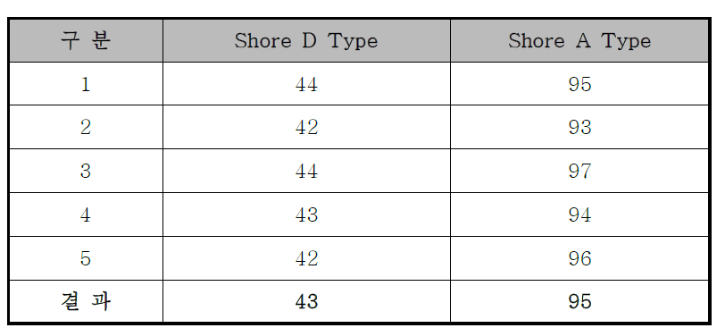 Shore D와 A Type 경도 시험 결과