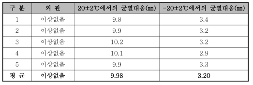 -20℃와 20℃에서의 개발제품의 균열대응성능 시험결과