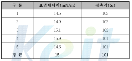 최종 개발제품의 표면에너지 및 접촉각 시험결과