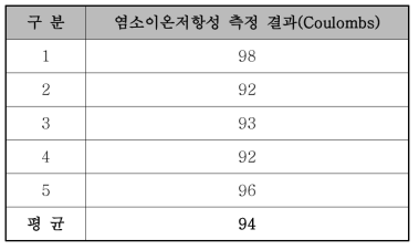 염소이온저항성