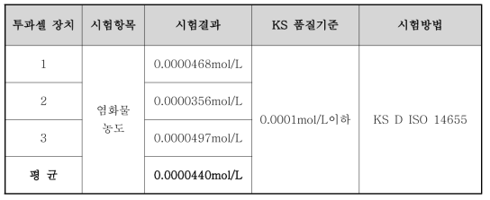 최종개발제품의 염화물 투과성 시험결과