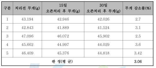 최종개발제품의 내오존성능 평가 결과