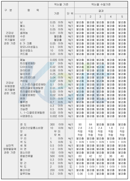 음용수 용출성 시험결과표