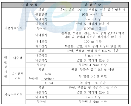 신뢰성 인증 판정 기준