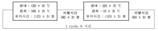 가속수명시험 사이클