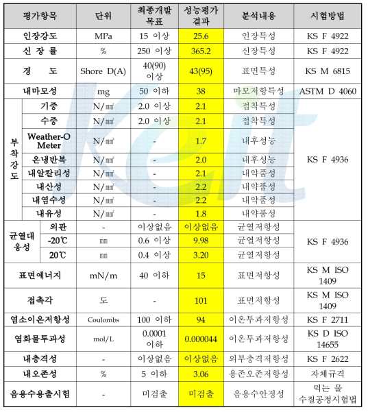 수처리 구조물 방수/방식재 최종 개발제품의 종합성능평가 결과