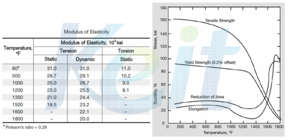 Inconel X-750 합금의 온도별 탄성계수 및 인장 특성 데이터