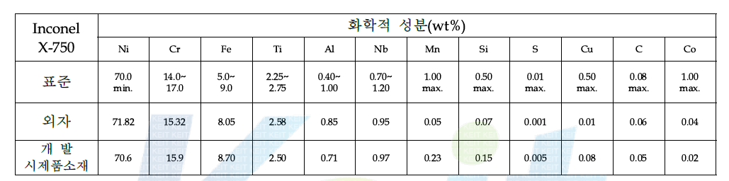 Inconel X-750 화학적 성분과 개발 시제품 성분분석 결과 비교