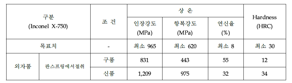 Inconel X-750 기계적 성질 분석