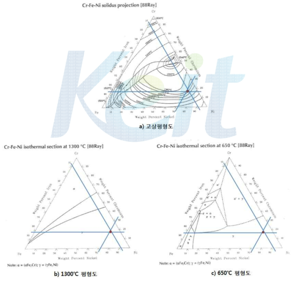 Fe-Cr-Ni 삼원계 조성 상태도