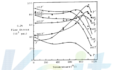 Temperature dependence of flow stress of Ni-Cr-Al alloys containing various volume fraction of γ′