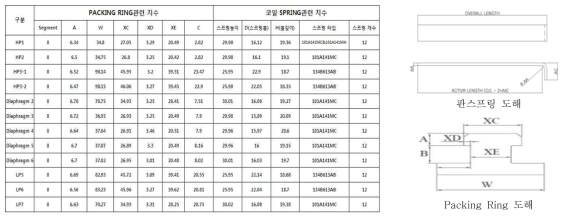 압축 코일 스프링 및 Packing Ring, Casing 관련 측정 치수 Data