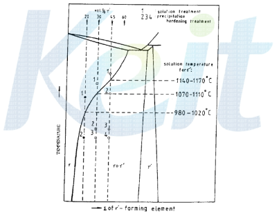 Scheme for heat treatment for r′-hardened superalloys.