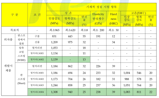 열처리 조건에 따른 기계적 성질 데이터