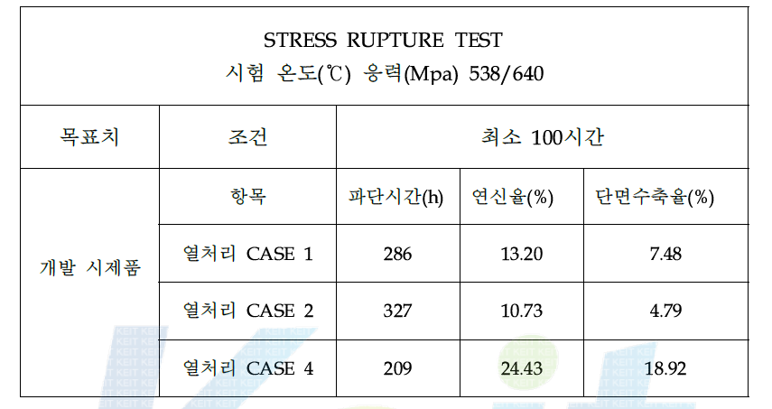 열처리 조건에 따른 Creep Rupture 데이터