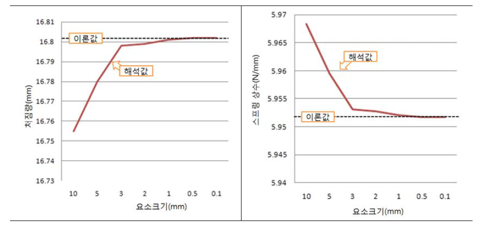 요소크기에 따른 처짐량 및 스프링 상수 해석값