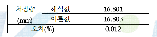 외팔보 처짐량 이론값과 해석값의 비교