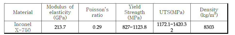 Inconel X-750 열처리 +1300℉/20 hr, A.C 재료 물성치