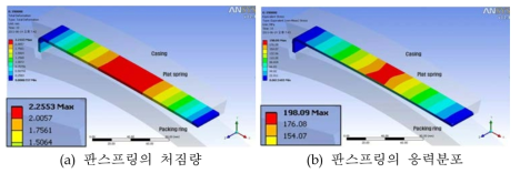 Type 6 판스프링의 유한요소해석 결과