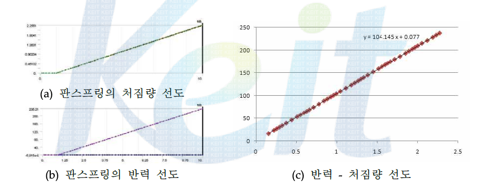 최소자승법을 이용한 외자품 판스프링 상수 도출