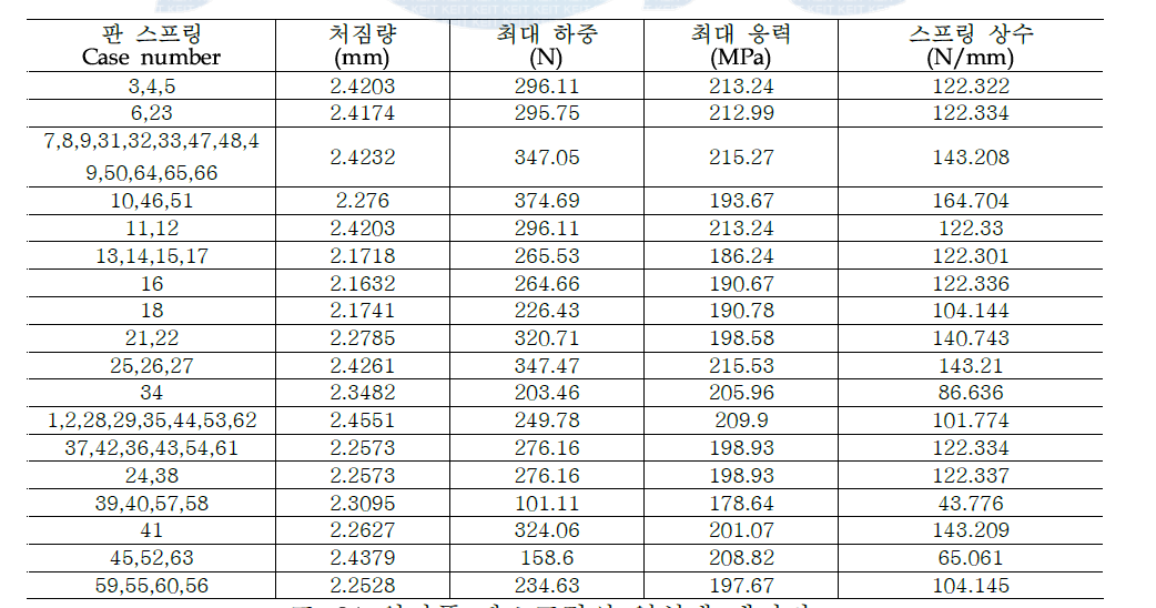 외자품 판스프링의 역설계 데이터