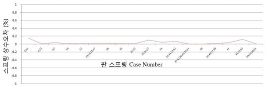 스프링 상수의 해석값과 이론값의 비교