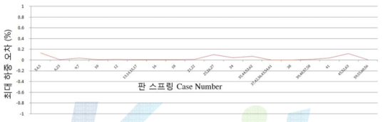 최대 하중의 해석값과 이론값의 비교