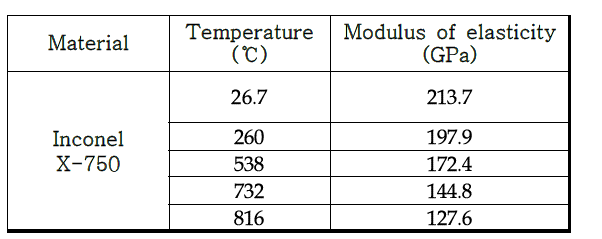 Inconel X-750 소재의 온도에 따른 탄성계수