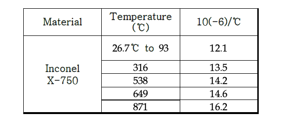 Inconel X-750 소재의 온도에 따른 열팽창계수