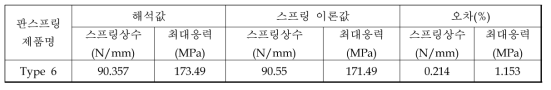 400℃ 환경에 따른 판스프링의 해석값과 이론값의 비교