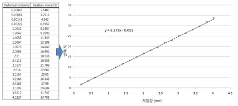 최소자승법에 의한 스프링상수도출