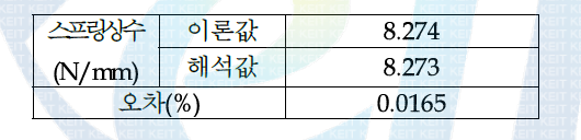 스프링상수의 이론값과 해석값의 비교