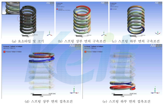 101A141MH의 경계조건