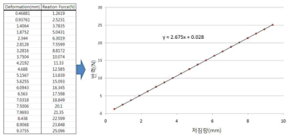 101A141MC 스프링 상수 도출