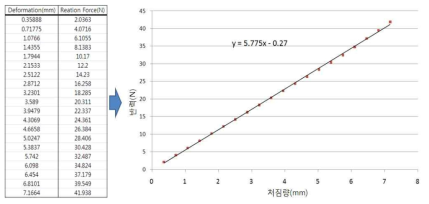 134B613AB 스프링 상수 도출