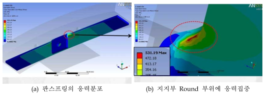 R2에 Round 6mm 적용 시 의 판스프링 최대응력