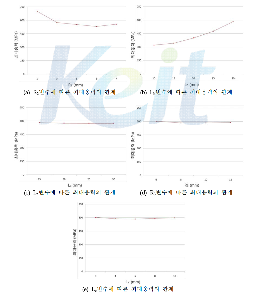 각 주요치수에 따른 최대응력과의 관계