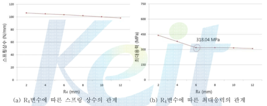 R4변수에 따른 스프링 상수 및 최대응력의 관계