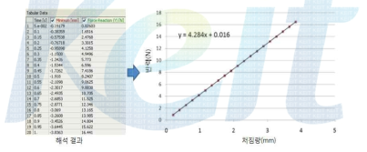 자리감김 코일 수 +5를 추가한 스프링의 해석결과