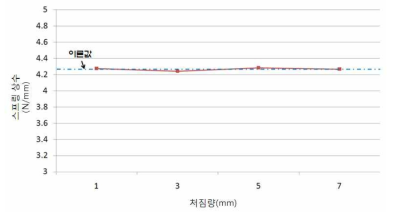 스프링상수의 해석값과 이론값 비교