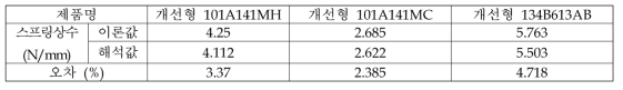 개선형 압축코일 스프링 상수의 해석값과 일반적인 이론값의 비교