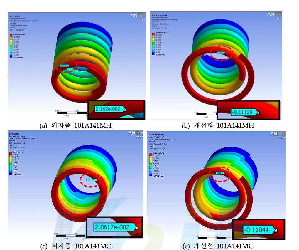 압축코일 스프링의 외자품과 개선형 끝단 처짐량 비교