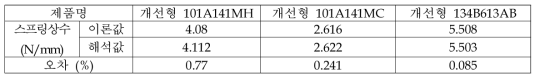 개선형 압축코일 스프링 상수의 해석값과 이론값의 비교