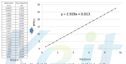 개선형 101A141MC의 스프링상수 도출