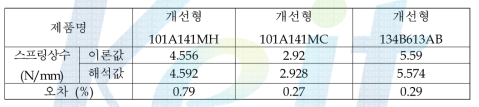 개선형 압축코일 스프링 상수의 해석값과 수정된 이론값의 비교